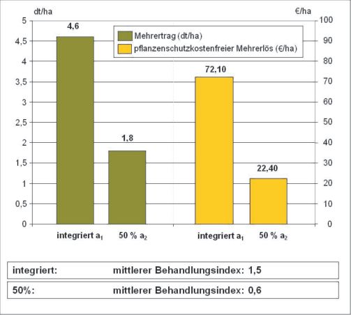 Abb. 2. Mehrerträge und pflanzenschutzkostenfreie Mehrerlöse in den Varianten mit Insektizidanwendungen a1 (integriert) und a2 (50%) im Winterraps im Dauerfeldversuch Dahnsdorf in den Jahren 1998 bis 2007.