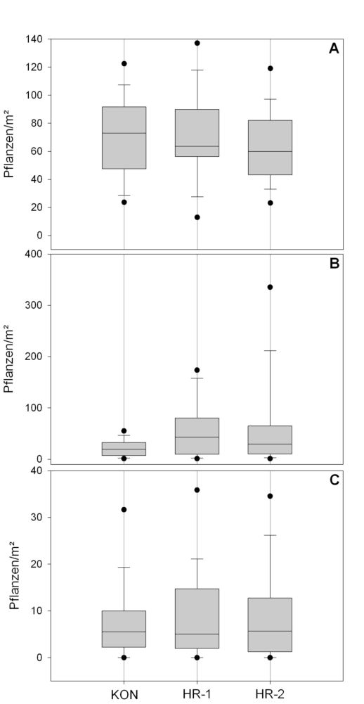 Abb. 3. Populationsdichte der drei Leitunkrautarten (A) Viola arvensis, (B) Chenopodium album und (C) Polygonum spp. unmittelbar vor der ersten Herbizidmaßnahme in den Maisvarianten „konventionell“ (KON), „Glufosinat 1“ (HR-1) und „Glufosinat 2“ (HR-2) von 1997 bis 2004 (Box-Whisker-Plot mit Median und 5./95. Perzentil).