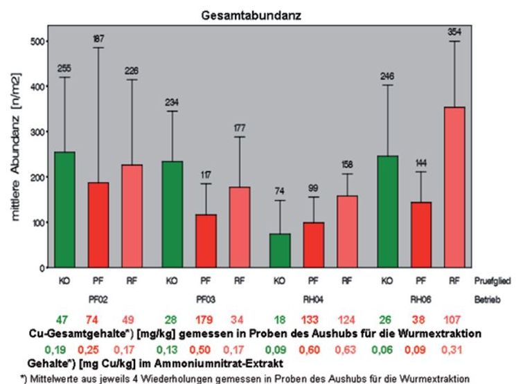 Abb. 2. Mittlere Gesamtabun­danzen [n/m2] der in den 3 Versuchsgliedern Kontrolle (KO), Prüf­­fläche (PF) und Refe­renzfläche (RF) extrahierten Regenwür­mer der im Oktober 2010 beprobten 4 Be­triebe in der Pfalz und Rheinhessen.