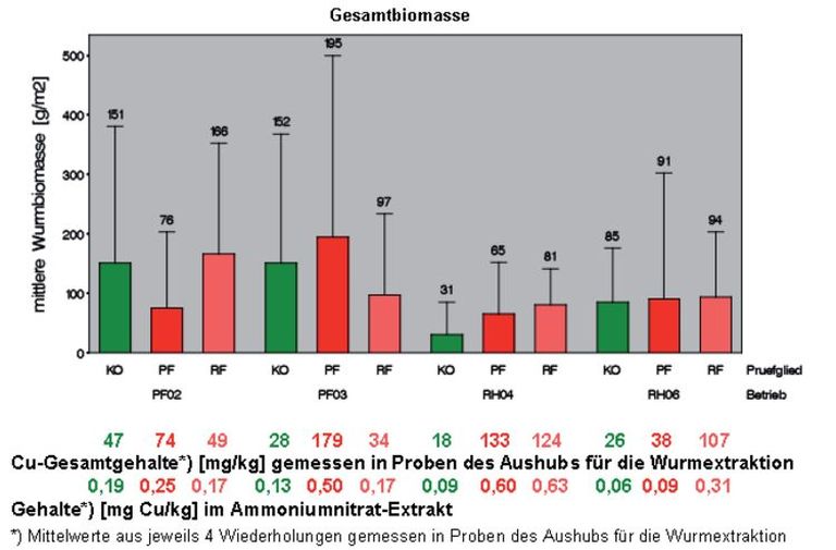 Abb. 2. Mittlere Gesamtbiomas­sen [g/m2] der in den 3 Versuchsgliedern Kon­trolle (KO), Prüf­fläche (PF) und Referenzflä­che (RF) extrahierten Regenwürmer der im Oktober 2010 beprobten 4 Betriebe in der Pfalz und Rheinhessen.