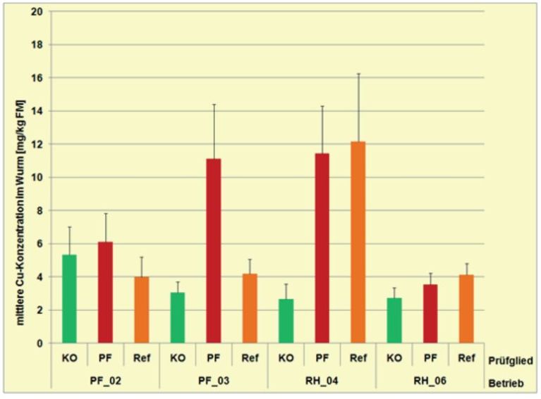 Abb. 13.  Mittlere Kupfergehalte [mg Cu/kg Wurmfrisch­masse] in extrahierten Würmern des Bepro­bungsjahres 2010.