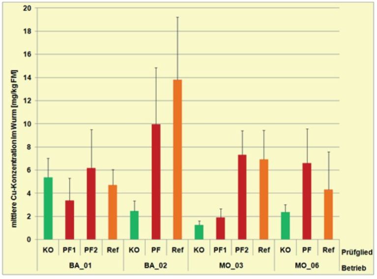 Abb. 13.  Mittlere Kupfergehalte [mg Cu/kg Wurmfrisch­masse] in extrahierten Würmern des Bepro­bungsjahres 2011.