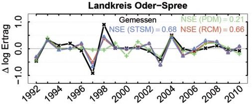 Abb. 1. Gemessene (schwarz) und mit den Modellen STMS, PDM, RCM (blau, grün, rot) geschätzte re­lative Ertragsänderungen von Winterweizen (Δ log Ertrag) für den Landkreis Oder-Spree (Branden­burg).