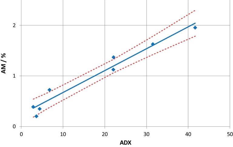 Fig. 11. Correlation of the air­borne drift potential with drift sediment (R2 = 0.958). The dot­ted lines mark the lower and upper bounds of the 95% confidence inter­vals for the mean pre­dicted values.