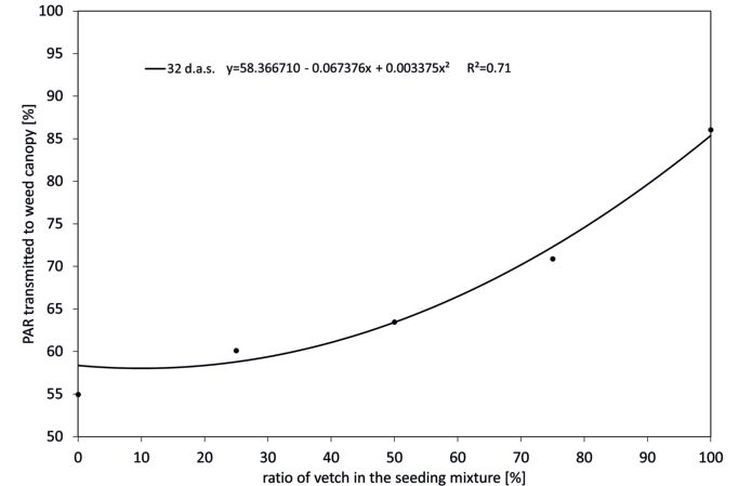Fig. 3. Photosynthetically active radiation (PAR) transmitted to weed canopy level [%] 32 days after sowing (d.a.s.) as a function of ratio of vetch in the see­ding mixture in a re­placement series of spring wheat and com­mon vetch. Symbols show the means of the measured values.