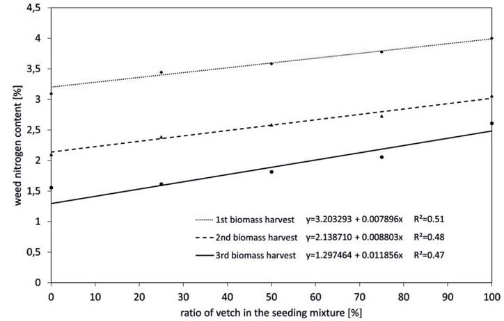 Fig. 4. Nitrogen content [%] of weeds as a function of ratio of common vetch in the seeding mixture in a replacement series of spring wheat and common vetch at diffe­rent biomass harvests. Symbols show the me­ans of the measured values.