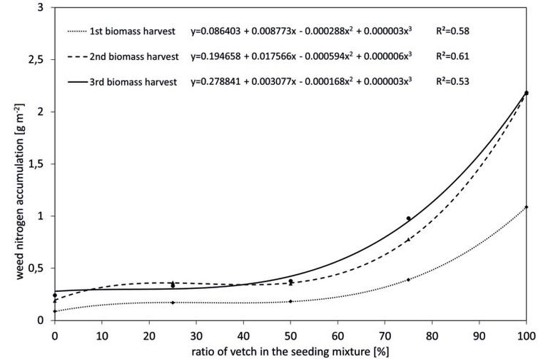 Fig. 5. Nitrogen accumulation [g m–2] in weed bio­mass as a function of ra­tio of common vetch in the seeding mixture in a replacement series of spring wheat and com­mon vetch at different biomass harvests. Sym­bols show the means of the measured values.