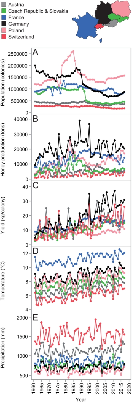 Fig. 1. Central-European honey bee and weather data. 
Shown are annual data on total honey bee popula­tions (A), total honey productions (B), mean col­ony yields (C), mean temperatures (D), and mean precipitations (E). Lines connect dots of sequential yearly data, per country (see legend), for the period 1961–2017.
