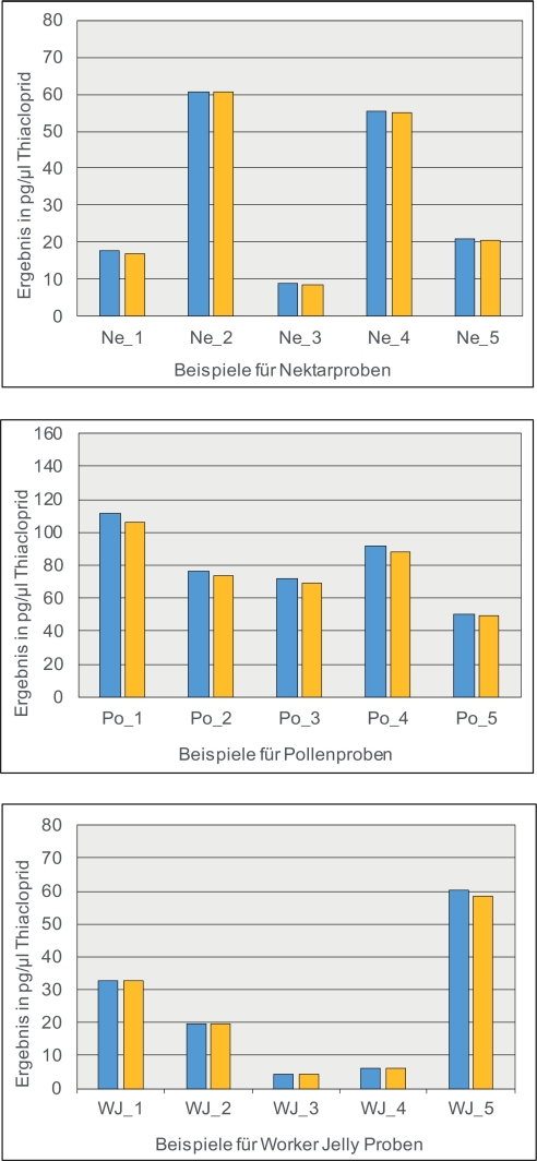 Abb. 7. Kompensation des Matrixeffekts bei der Quantifi­zierung von Thiacloprid in verschiedenen Proben­typen mit Lösungsmittel-Standards (blaue Säulen) im Vergleich zu Matrix-Standards (gelbe Säulen) jeweils unter Verwendung von Thiacloprid D4 als internem Standard. 
Für die jeweilige Matrix (Nekt­ar, Pollen, Worker Jelly) wurden reale Proben mit Konzentrationen zwischen 4 pg/μl und etwa 100 pg/μl ausgewählt. Die Angaben sind Mittel­werte aus Doppelinjektionen.
