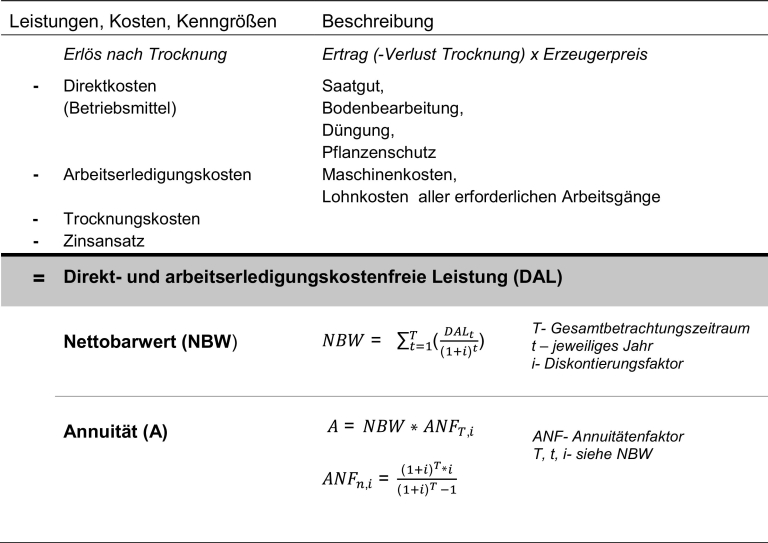 Abb. 2. Vorgehensweise zur Berechnung der direkt- und arbeitserledigungs­kostenfreien Leistung (DAL) und verwendete betriebswirtschaftliche Kenngrößen nach Schroers & Sauer (2011) und Mußhoff & Hirschauer (2016).