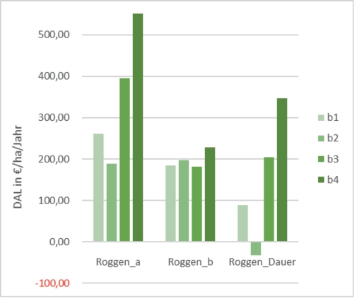 Abb. 4. Vergleich der durchschnittlichen DAL von Rog­gen in der Fruchtfolge (Roggen_a und Roggen_b) über drei Rotationen (siebenmaliger Anbau in 18 Jahren) mit dem Roggendaueranbau über 18 Jahre. 
_a (Vorfrucht Erbse) bzw. _b (Vorfrucht Weiß­klee) bezeichnet die Reihenfolge der jeweiligen Kultur in der Fruchtfolge. b1 bis b4 beschreibt die Varianten: b1 (ohne Pflanzenschutz (PS) und ohne Düngung), b2 (nur PS), b3 (nur Düngung), b4 (PS und Düngung).
