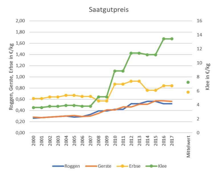 Abb. 7. Saatgutpreise für Rog­gen, Gerste, Erbsen und Weißklee für die Jahre 2000 bis 2017 
(Quellen: KTBL, 1999 bis 2017, Statistisches Bundes­amt, 2001 bis 2013).
