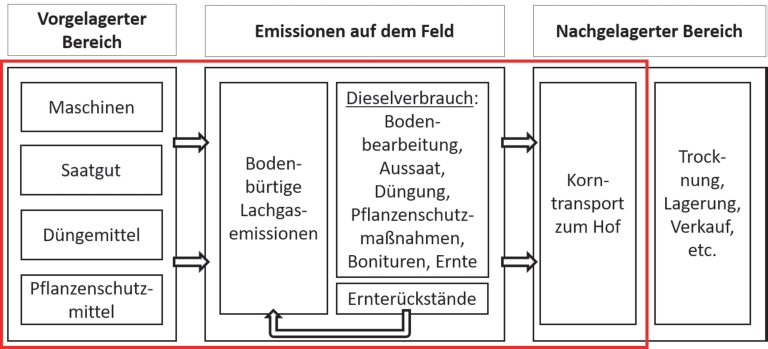 Abb. 1. Beschreibung der für die Treibhausgasbilan­zierung verwendeten Systemgrenzen; sämtli­che THG-Emissionen innerhalb des roten Rechtecks wurden be­rücksichtigt.