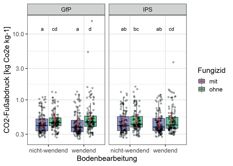 Abb. 4. Einfluss der drei Ver­suchsfaktoren Pflanzen­schutzstrategie (GfP vs. IPS), Fungizidvariante (mit vs. ohne Fungizid) und Bodenbearbei­tungsvariante (nicht-wendend vs. wendend) auf den CO2-Fußab­druck der Weizenpro­duktion in Dahnsdorf in 2008–2019. 
Durch das Modell (s. Tab. S3) ge­schätzte Mittelwerte (Punkte) und das 95% Konfidenzinterval (Feh­lerbalken) sind in rot ge­geben. Die Daten wurden für die Analyse aufgrund Varianzhete­rogenität log-transfor­miert; entsprechend ist die y-Achse log-ska­liert. Gruppen die kei­nen Buchstaben teilen sind signifikant vonein­ander verschieden.
