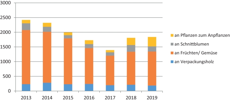 Abb. 1. Beanstandungen wegen Schadorganismen von verschiedenen Warenar­ten in den Jahren 2013 bis 2019 bei der Einfuhr in die EU (Auswertung aus der Daten­bank EU­ROPHYT interceptions, EU, 2020).