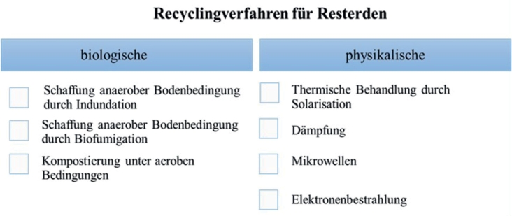 Abb. 7. Übersicht über die im Projekt GlobRISK zu prüfende Recyclingverfahren für Resterden.