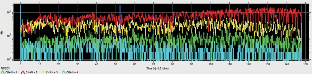 Abb. 4. Verlauf der Impulsrate bei einer 148 Stunden dauernden Messung im Klimaschrank. 
X-Achse: Zeitskala linear, 0 … 150 Stunden; y-Achse: Impulsrate (hits pro 10 s), Skalierung logarithmisch 0 … 200; Kanäle 1 (grün), 2 (rot) und 3 (gelb) radial seitlich, Kanal 4 (blau) in Faserrichtung.
