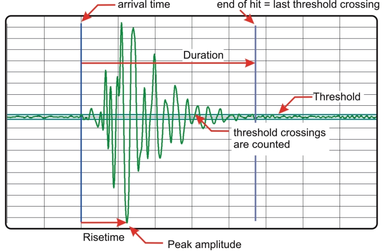 Abb. S1. Schema und charakteri­sierende Merkmale ei­nes Impulsverlaufes (Grafik: Vallen Instru­ments).