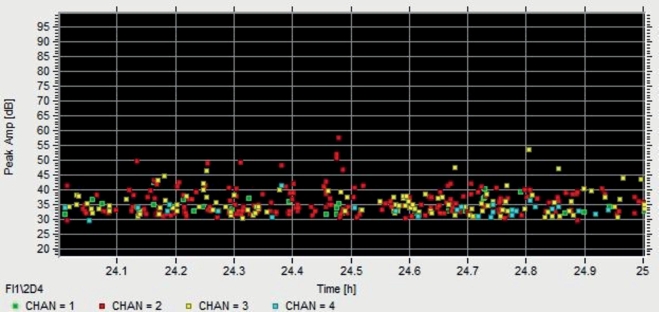 Abb. S4. Live-Darstellung der Hits während einer Messung an einer Frei­landprobe. 
Probe und Zuordnung der Senso­ren wie in Abb. 3; Zeitintervall eine Stun­de, 24 h nach Beginn der Messung.
