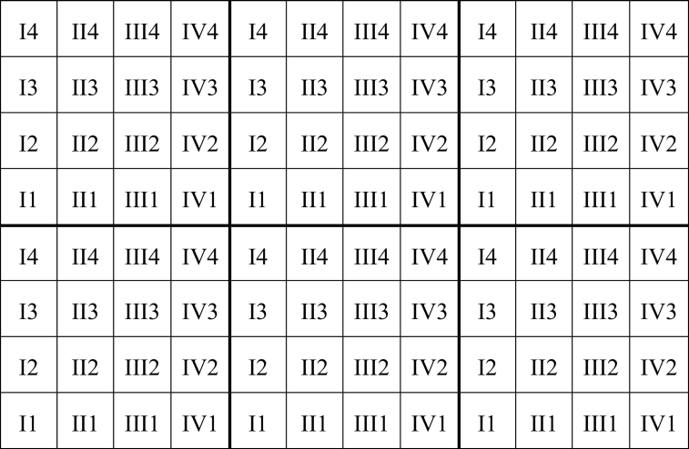Abb. 3. Anlageschema zur Er­tragsflächenmethode von von Boguslawski (1942, Abb. 1). 
Faktor 1 hat die vier Stufen I-IV (v1 = 4), Faktor 2 hat die vier Stufen 1–4 (v2 = 4).
