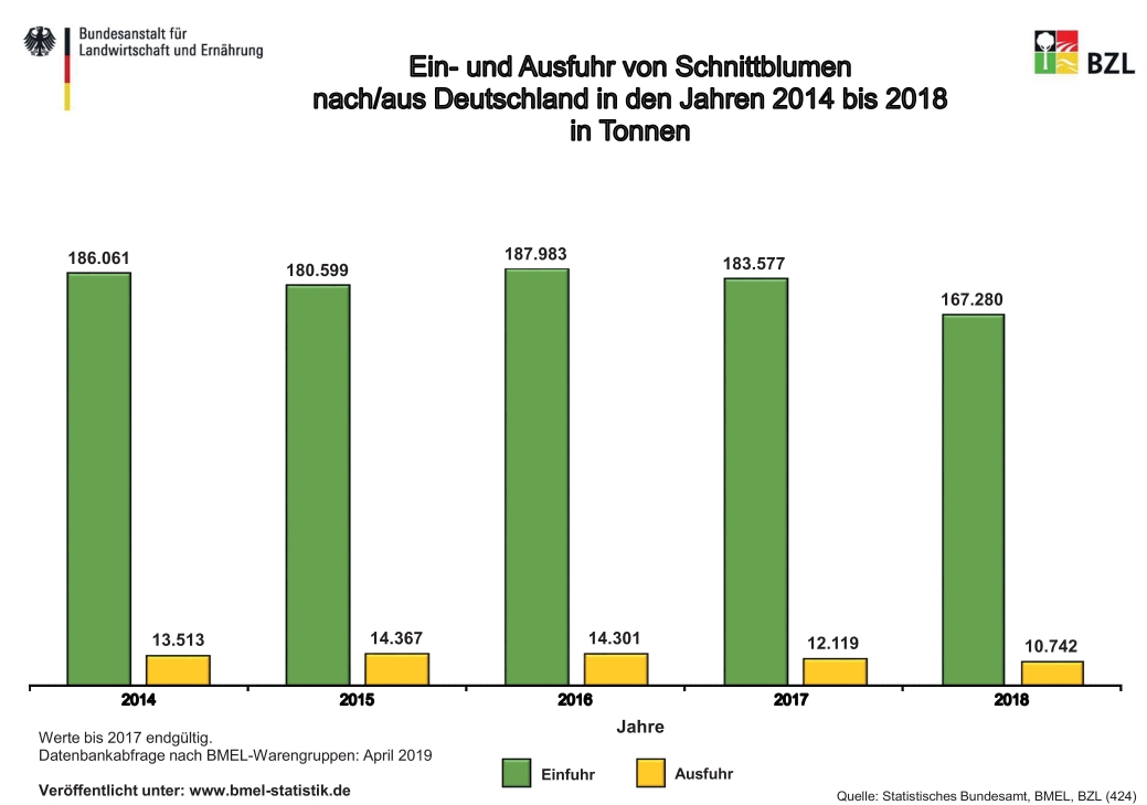 Abb. 4. Ein- und Ausfahren von Schnittblumen nach/aus Deutschland in den Jahren 2014–2018 (Quelle: Statisti­sches Bundesamt, BMEL, BLZ)