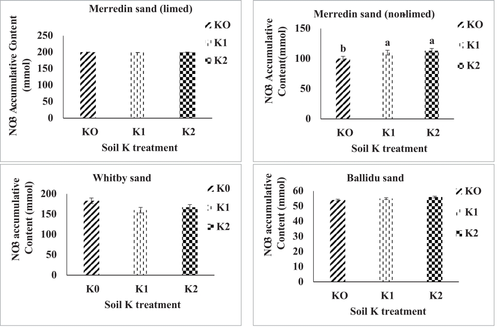 Fig. 5. Nitrate accumulative content leachate (millimole, n = 3) over 5 pore volume leaching period of four san­dy soils treated with the equivalent of nil K (K0), 20 kg K/ha (K1) and 60 kg K/ha (K2) and 50 kg N/ha. (bars represent error bar of the mean).