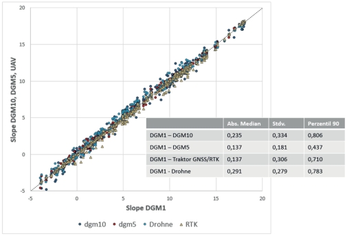 Abb. 6. Vergleich der Hangneigung nach der Randpixel­methode zwischen DGM1 und DGM10, DGM5, RTK und UAV. 
Das Diagramm sowie die statisti­schen Kennwerte zeigen die Robustheit und die Anwendbarkeit der Randpixelmethode auf DGM-Daten unterschiedlicher Quellen und Auflösungen.

