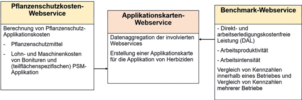 Abb. 2. Pflanzenschutzkosten- und Benchmark-Webservice.