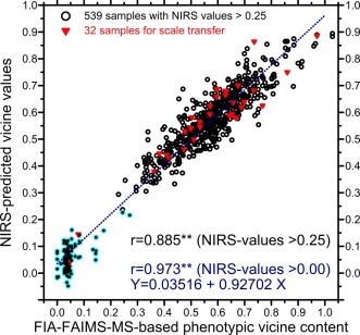 Fig. 1. Correlation between FIA-FAIMS-MS based vicine values and NIRS-predicted values for the entire set of 646 samples and for the 539 values predicted to be higher than 0.25%.