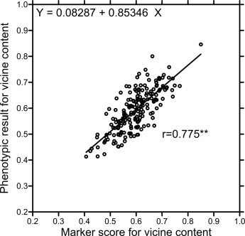 Fig. 3. Correlation between marker scores of the 189 A-set lines and their phenotypic values for vicine content