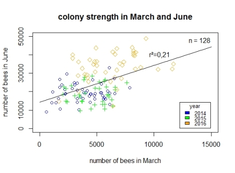 Fig. 5. Regression between the adult bee population in March at the start and that one in June at the end of the observations. The green crosses represent the data from 2014, the blue circles data from 2015, and the orange squares the data from 2016.