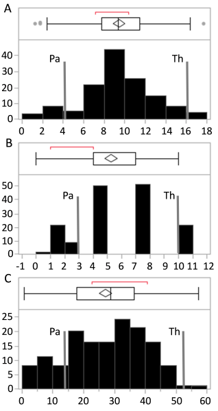 Fig. 2. Distribution of hmc (A), converted rating scale (B) and uredospore generation per infection site (C) within the F2 population. Observations of the resistant parental line Pavon 76 (Pa) and susceptible line Thatcher (Th) are shown as grey lines
