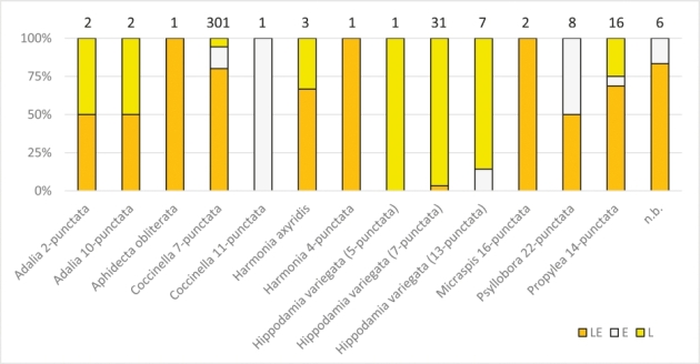 Abb. 3. Häufigkeiten (%) der Marienkäferarten und nicht bestimmbarer Individuen (n. b.) auf Erbsen Reinkultur (E), Leindotter-Erbsen- Mischkultur (LE) und Leindotter Zweitfrucht (L). Prozentuale Anteile an aufsummierten Individuenzahlen (1-301) der Untersuchungsjahre 2019-2021.