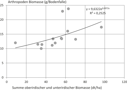Abb.4. Zusammenhang zwischen eingebrachter pflanzlicher Biomasse (dt/ha) und der gefangenen Arthropodenbiomasse (g/ Bodenfalle).