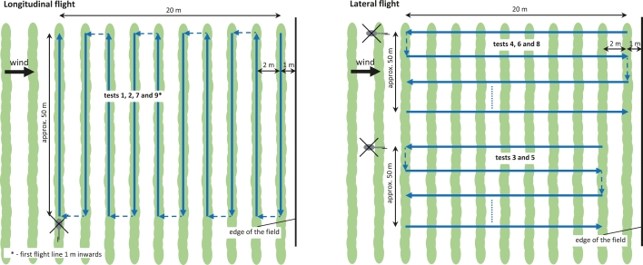 Fig. 2. Top view on the flight patterns applied for the tests. In each case, the drift sediment sampling area with 10 petri dishes at each distance of 3, 5, 10, 15 and 20 m from the edge of the field was located downwind.