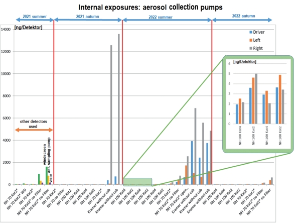 Fig. 11. Measured values for the inhalation exposure by using aerosol collection pumps
