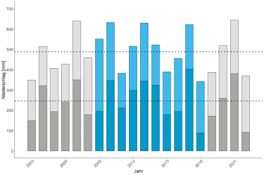 Abb. 1. Jahresniederschlag (graue und blaue Balken) und Niederschlagssumme in den Monaten Mai bis August (dunkelgraue und dunkelblaue Balken) am Standort LVG Erfurt (50.992276, 11.05706) in den Jahren 2003 – 2022. Die gepunktete Linie markiert den mittleren Jahresniederschlag in dem Zeitraum 2003 – 2022, die gestrichelte Linie die mittlere Niederschlagssumme in dem Monaten Mai – August im selben Zeitraum. Blaue Balken markieren den Versuchszeitraum.