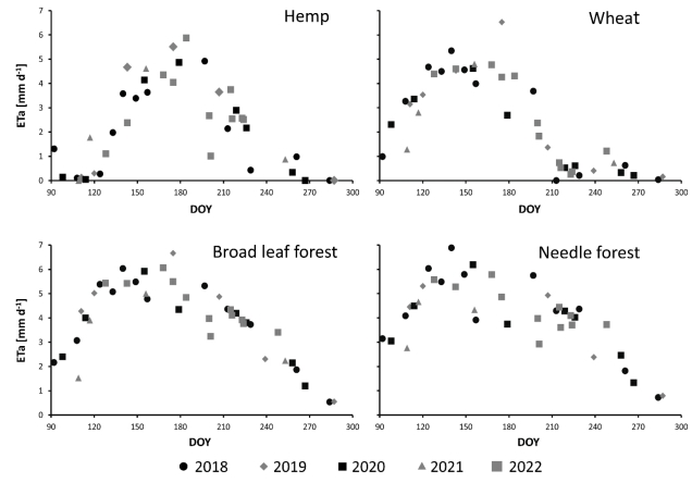 Fig. 3. ETa data points for hemp, wheat, broad leaf forests, and needle forests over the growing seasons 2018–2022. DOY refers to the nth year of each year.