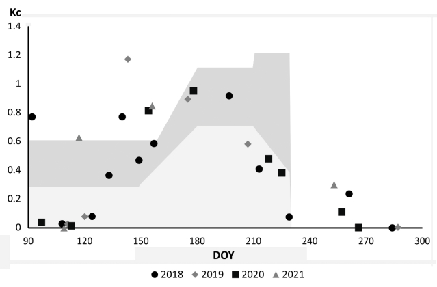 Fig. 5. Kc values calculated from ETo and ETa from the single satellite images during the growing seasons 2018–2021 (symbolized as dots) and range of Kc values from the literature (Thevs & Allen, 2022; Noghabi et al., 2021; García-Tejero et al., 2014; Consentino et al., 2013) symbolized by the grey area. DOY refers to the nth year of each year.