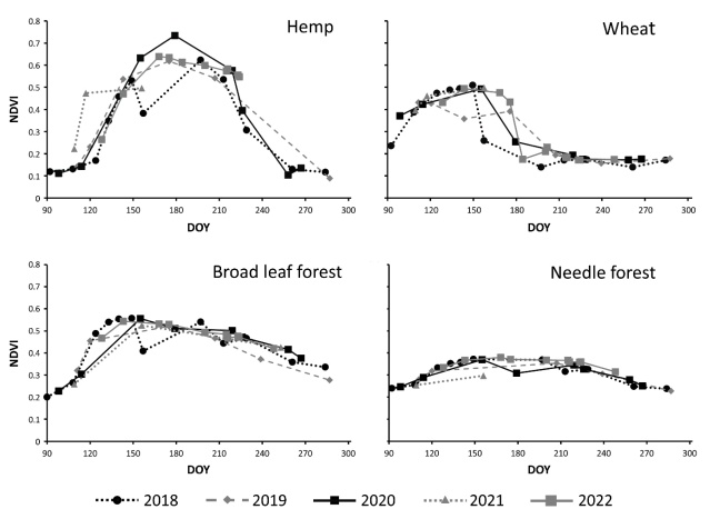 Fig. 6. NDVI for hemp, wheat, broad leaf forests, and needle forests over the growing seasons 2018–2022. DOY refers to the nth year of each year.