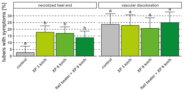 Fig.3. Potato tubers with necrotized heel end or vascular discoloration [%] 14 days after desiccation, for all three trial years and sites (Bingen, Frankenthal and Mutterstadt), different letters indicate significant differences between desiccation programs, p≤0.05, Tukey HSD test