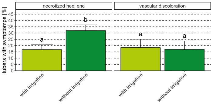 Fig.4. Potato tubers with necrotized heel end or vascular discoloration [%] 14 days after desiccation, for all three trial years at the site Bingen, different letters indicate significant differences between irrigation scenario, p≤0.05, Tukey HSD test
