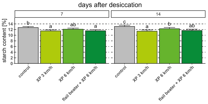 Fig.5. Starch content [%] of potato tubers 7 and 14 days after desiccation at all sites (Bingen, Frankenthal and Mutterstadt), different letters indicate significant differences between desiccation programs, p≤0.05, Tukey HSD test