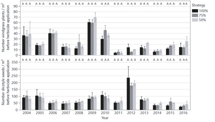 Fig. 4. Number of windgrass and dicot weeds before herbicide application and standard error in the 100%, 75% and 50% pesticide strategy (means with the same letter within the year are not significantly different, n = 3)