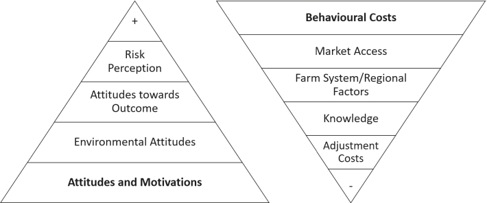 Fig. Interaction of motivational factors and behavioural costs in pesticide-free agriculture as an exemplary representation.