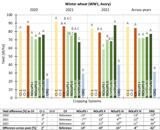 Fig. 1. Winter wheat yields (WW1, Asory) [dt/ha] in UHOH. Systems that do not share a letter differ significantly (p<0.05). Table: Yield difference [%] in comparison to reference system CII and difference across years [%] based on three-year yield average.