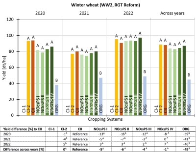Fig. 2. Winter wheat yields (WW2, RGT Reform) [dt/ha] in UHOH. Systems that do not share a letter differ significantly (p<0.05). Table: Yield Difference [%] in comparison to reference system CII and difference across years [%] based on three-year yield average.