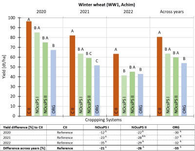 Fig. 3. Winter wheat yields (WW1, Achim) [dt/ha] in DaD. Systems that do not share a letter differ significantly (p<0.05). Table: Yield difference [%] in comparison to reference system CII and difference across years [%] based on three-year yield average.
