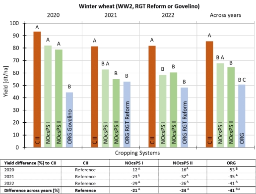 Fig. 4. Winter wheat yields (WW2, RGT Reform or Govelino) [dt/ha] in DaD. Systems that do not share a letter differ significantly (p<0.05). Table: Yield difference [%] in comparison to reference system CII and difference across years [%] based on three-year yield average.