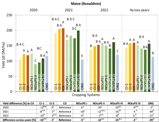 Fig.5. Maize yields (Ronaldinio) [dt DM/ha] in UHOH. Systems that do not share a letter differ significantly (p<0.05). Table: Yield difference [%] in comparison to reference system CII and difference across years [%] based on three-year yield average.